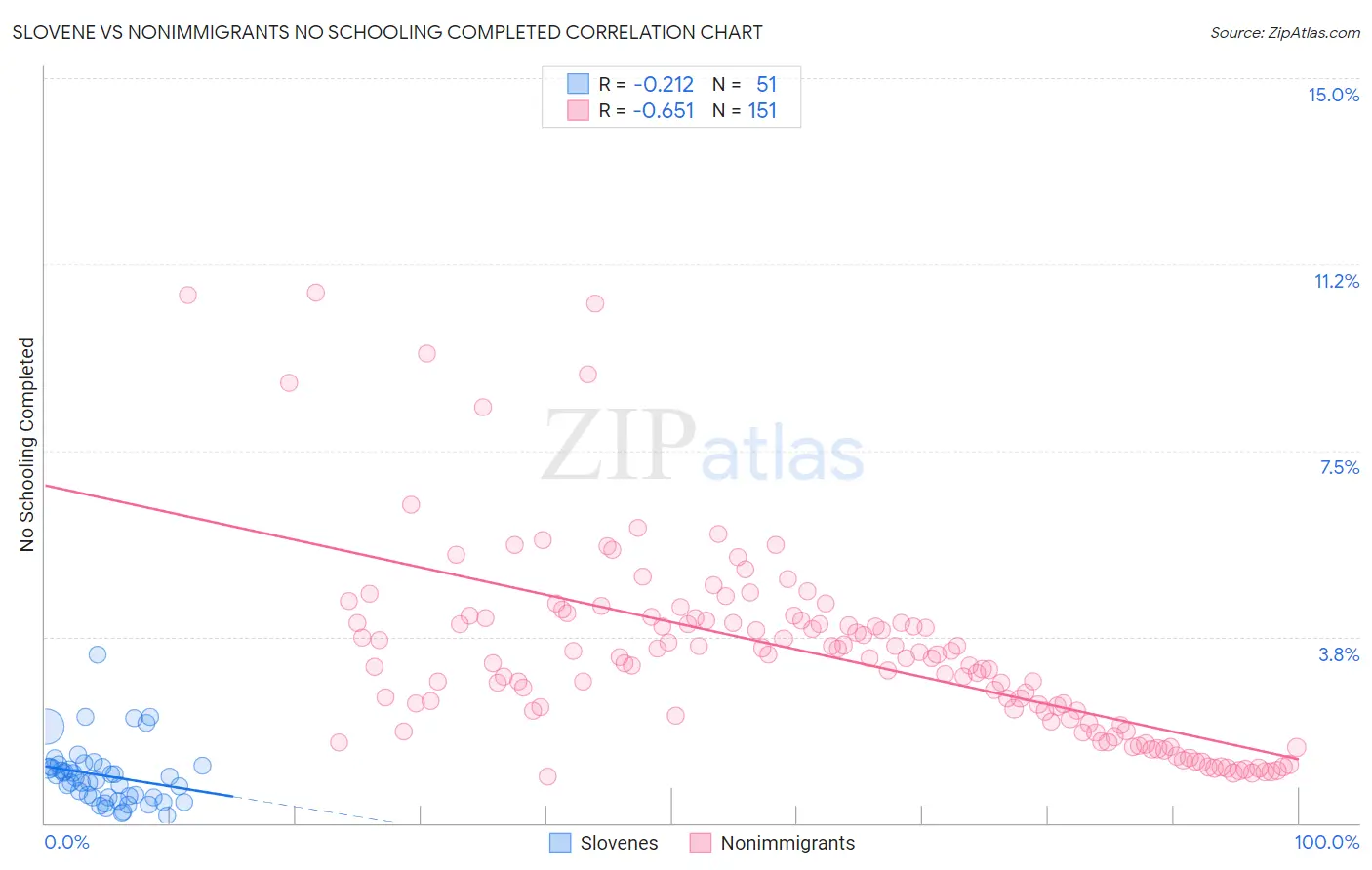 Slovene vs Nonimmigrants No Schooling Completed