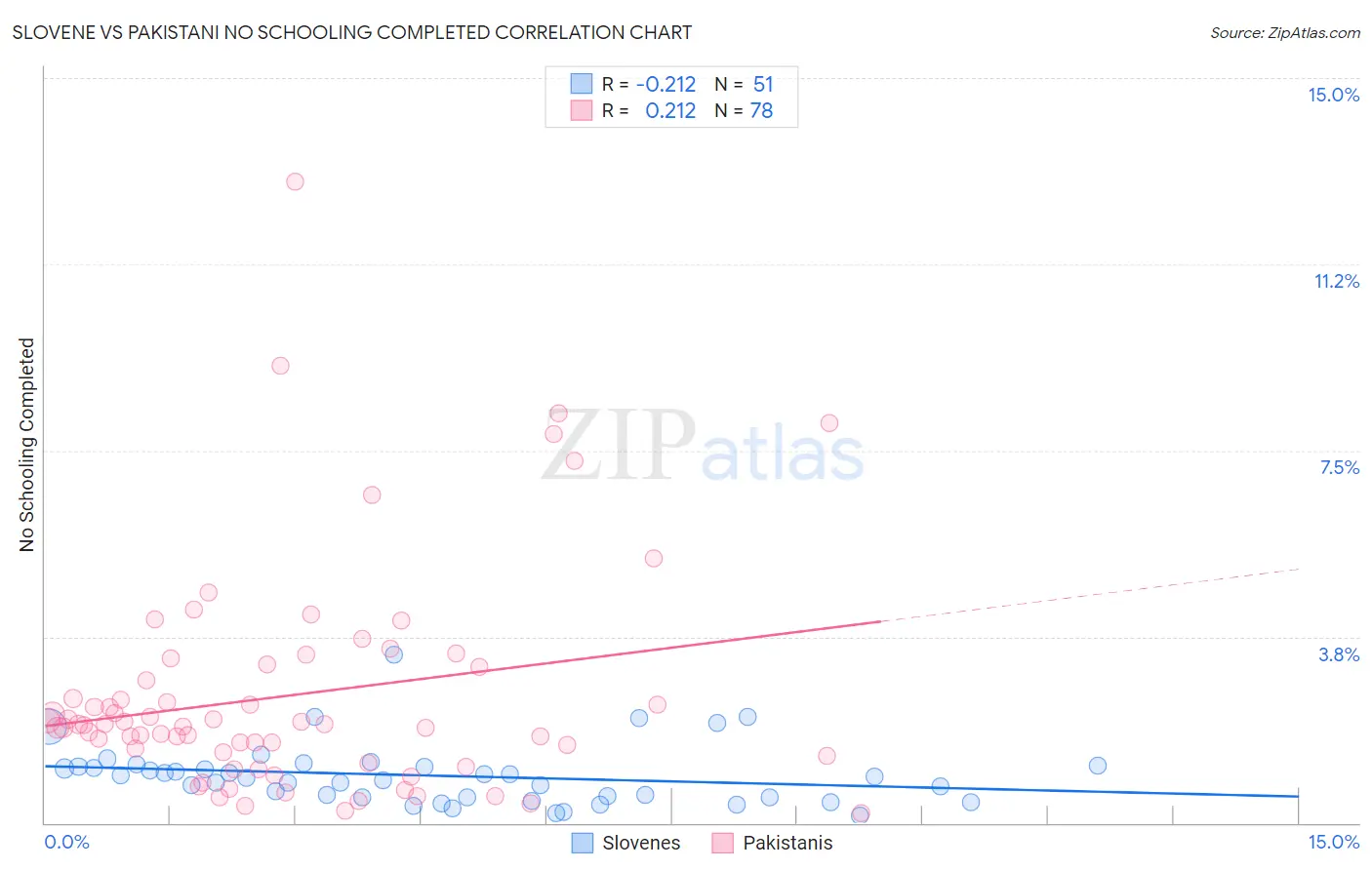 Slovene vs Pakistani No Schooling Completed