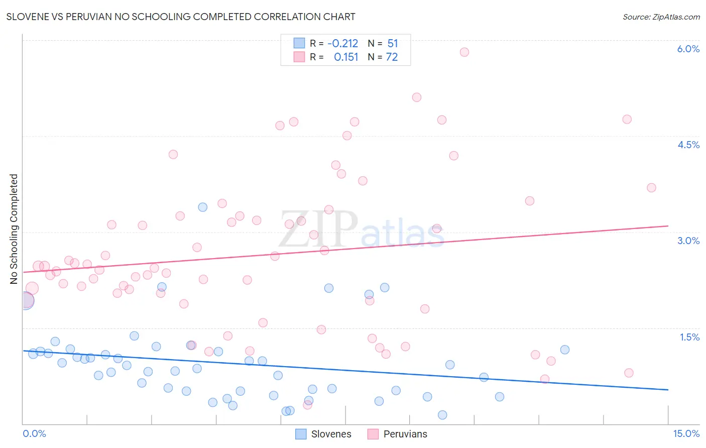 Slovene vs Peruvian No Schooling Completed