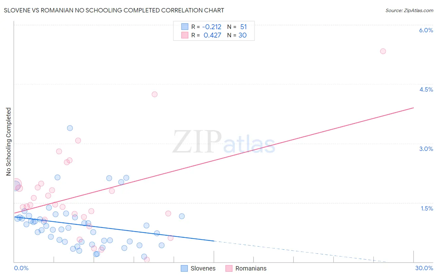 Slovene vs Romanian No Schooling Completed