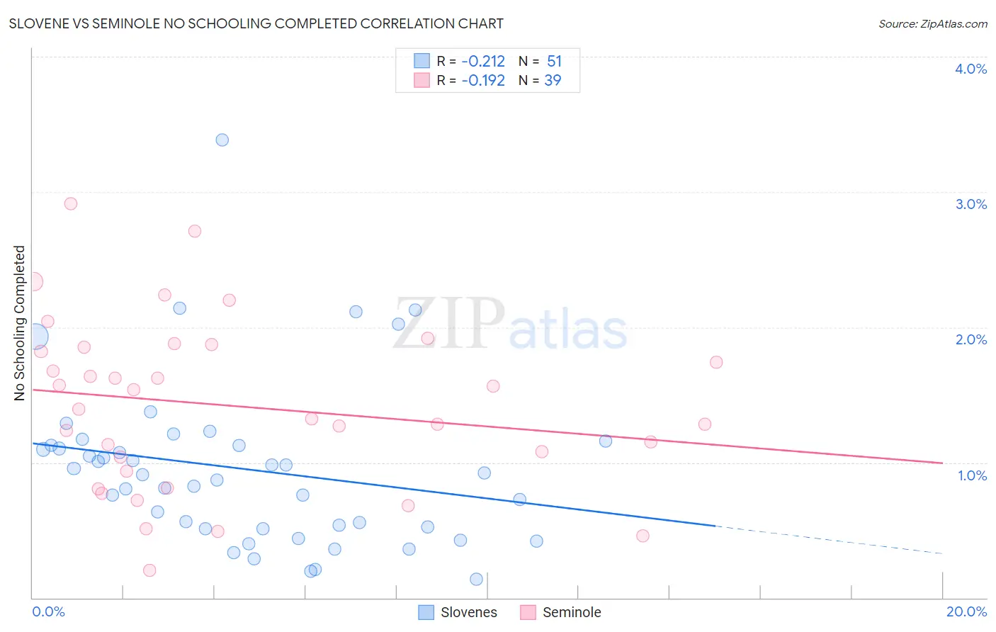 Slovene vs Seminole No Schooling Completed