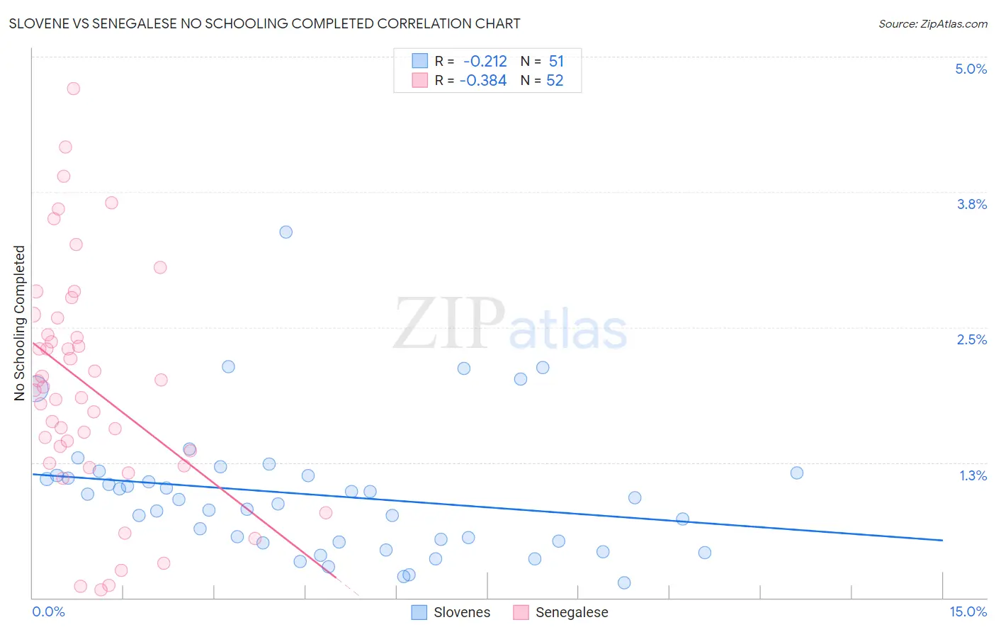 Slovene vs Senegalese No Schooling Completed