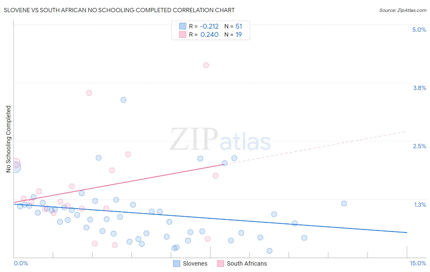 Slovene vs South African No Schooling Completed