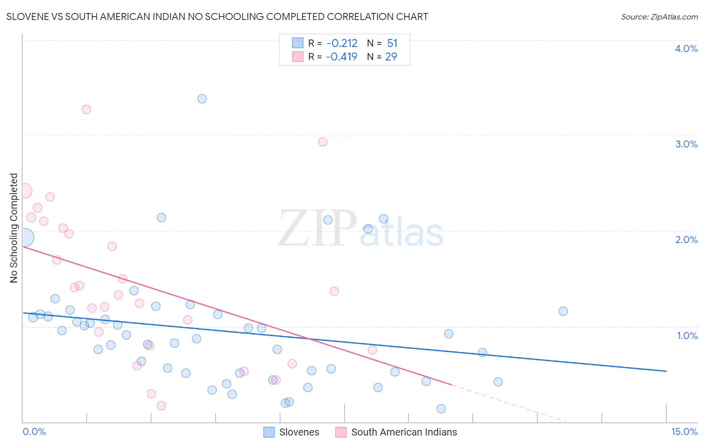 Slovene vs South American Indian No Schooling Completed