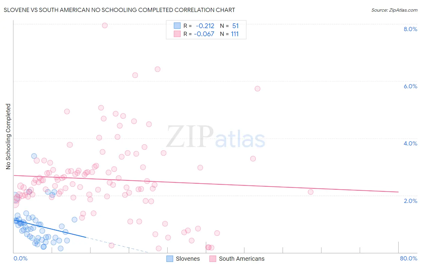 Slovene vs South American No Schooling Completed