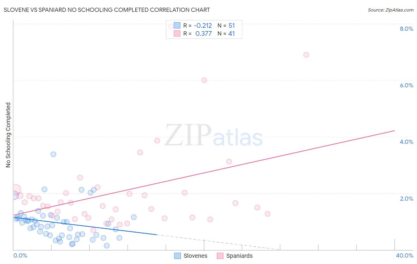 Slovene vs Spaniard No Schooling Completed