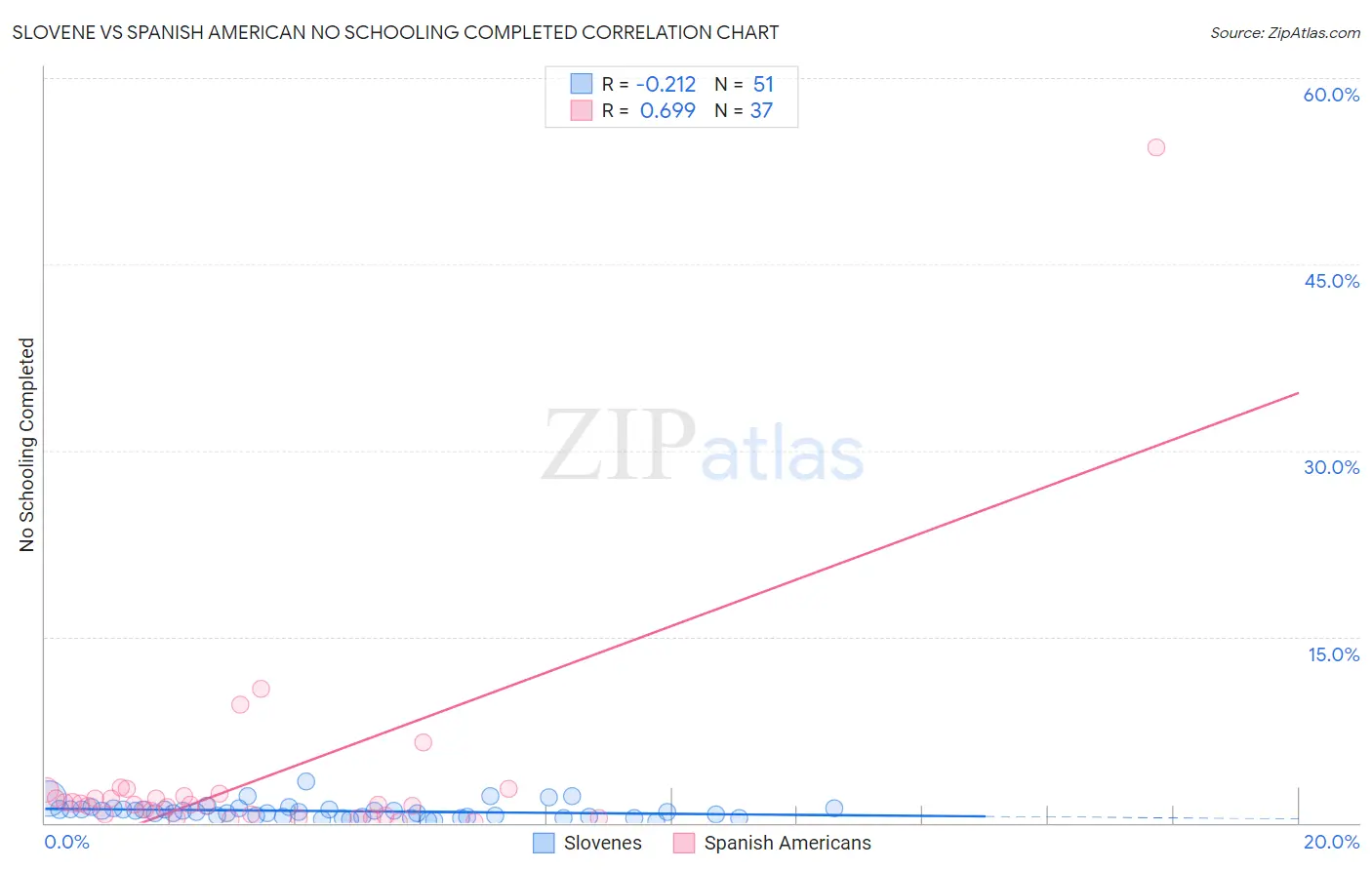 Slovene vs Spanish American No Schooling Completed