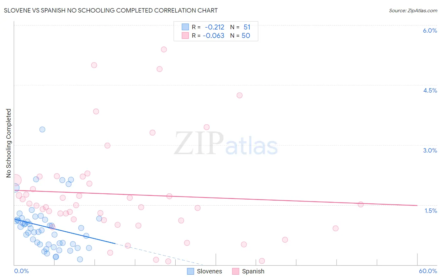 Slovene vs Spanish No Schooling Completed