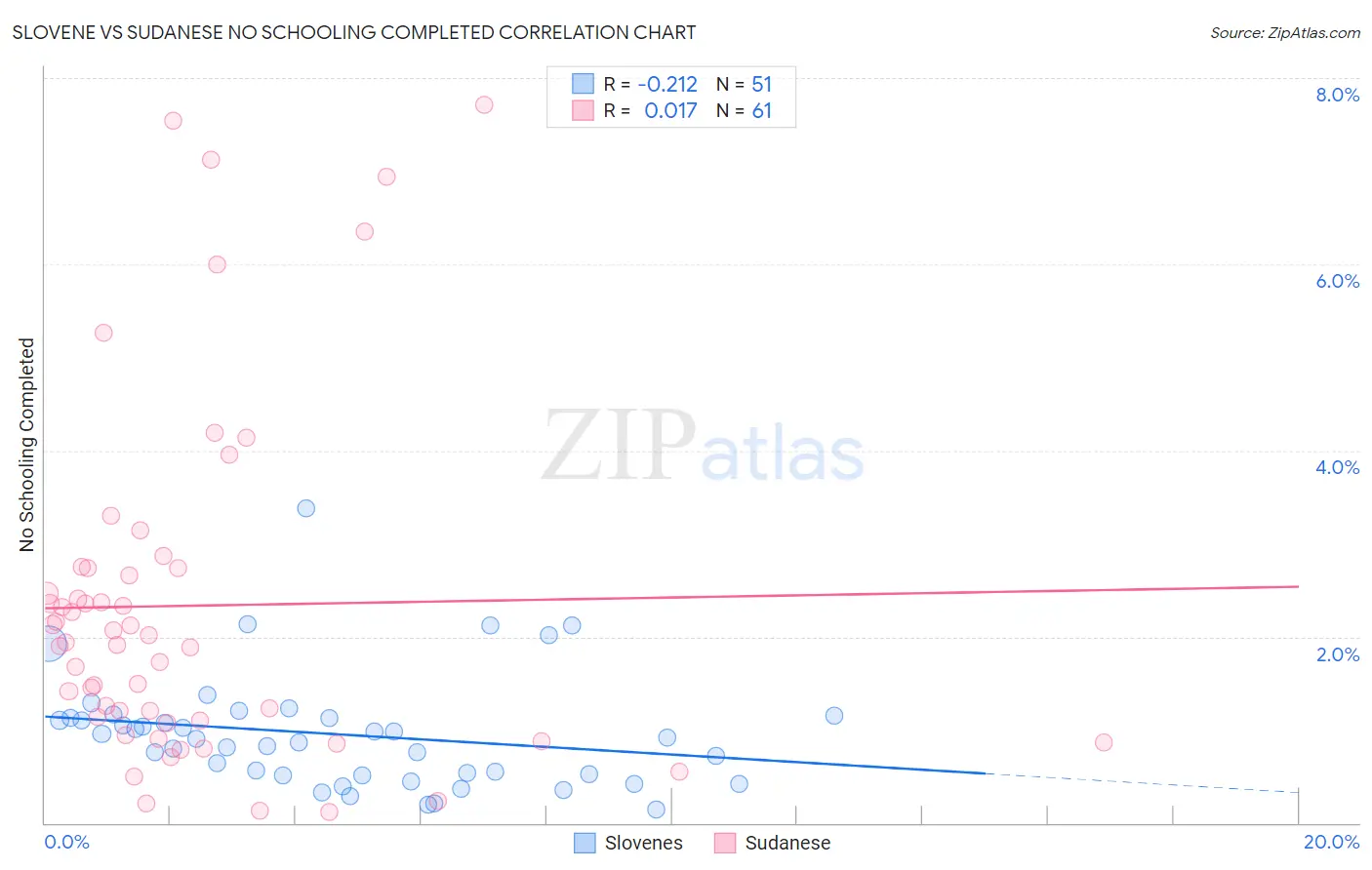 Slovene vs Sudanese No Schooling Completed