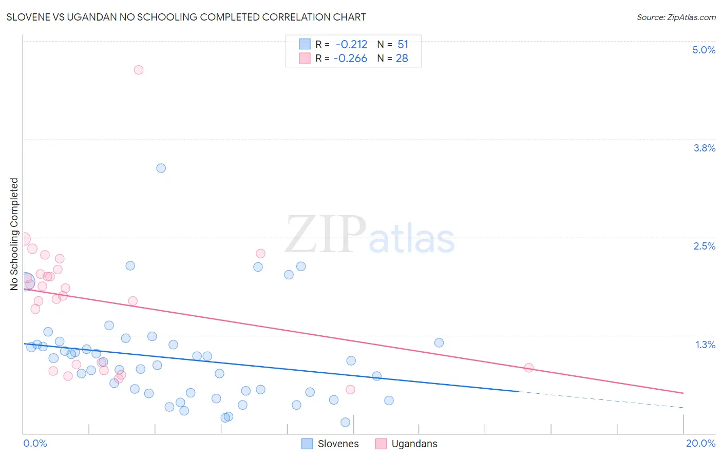 Slovene vs Ugandan No Schooling Completed