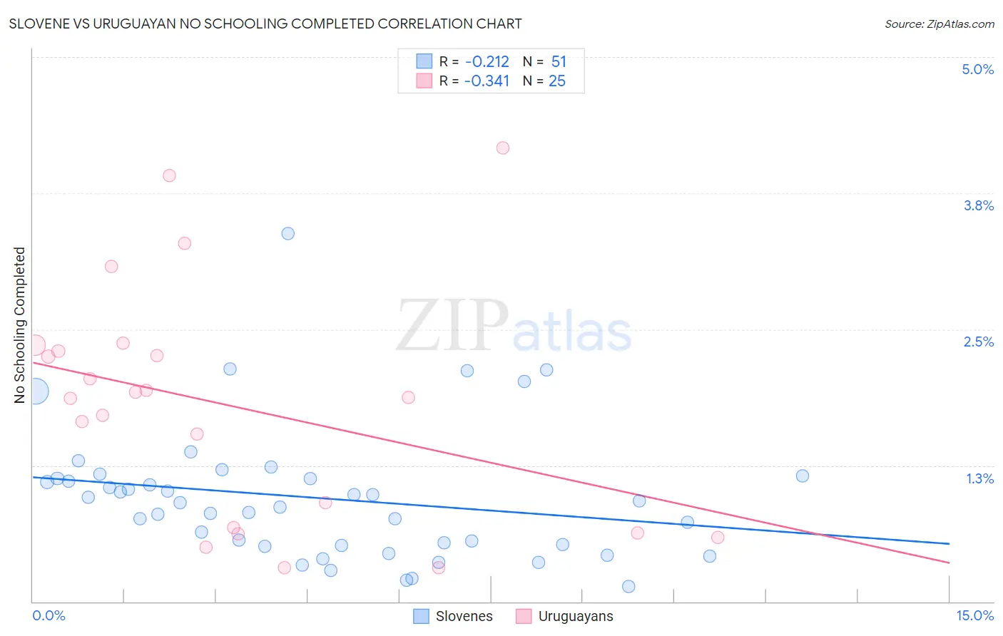 Slovene vs Uruguayan No Schooling Completed