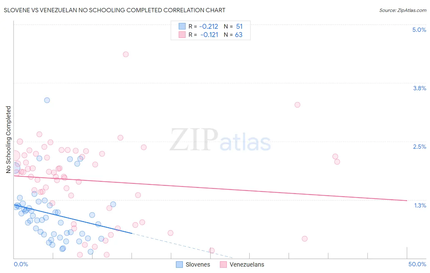 Slovene vs Venezuelan No Schooling Completed