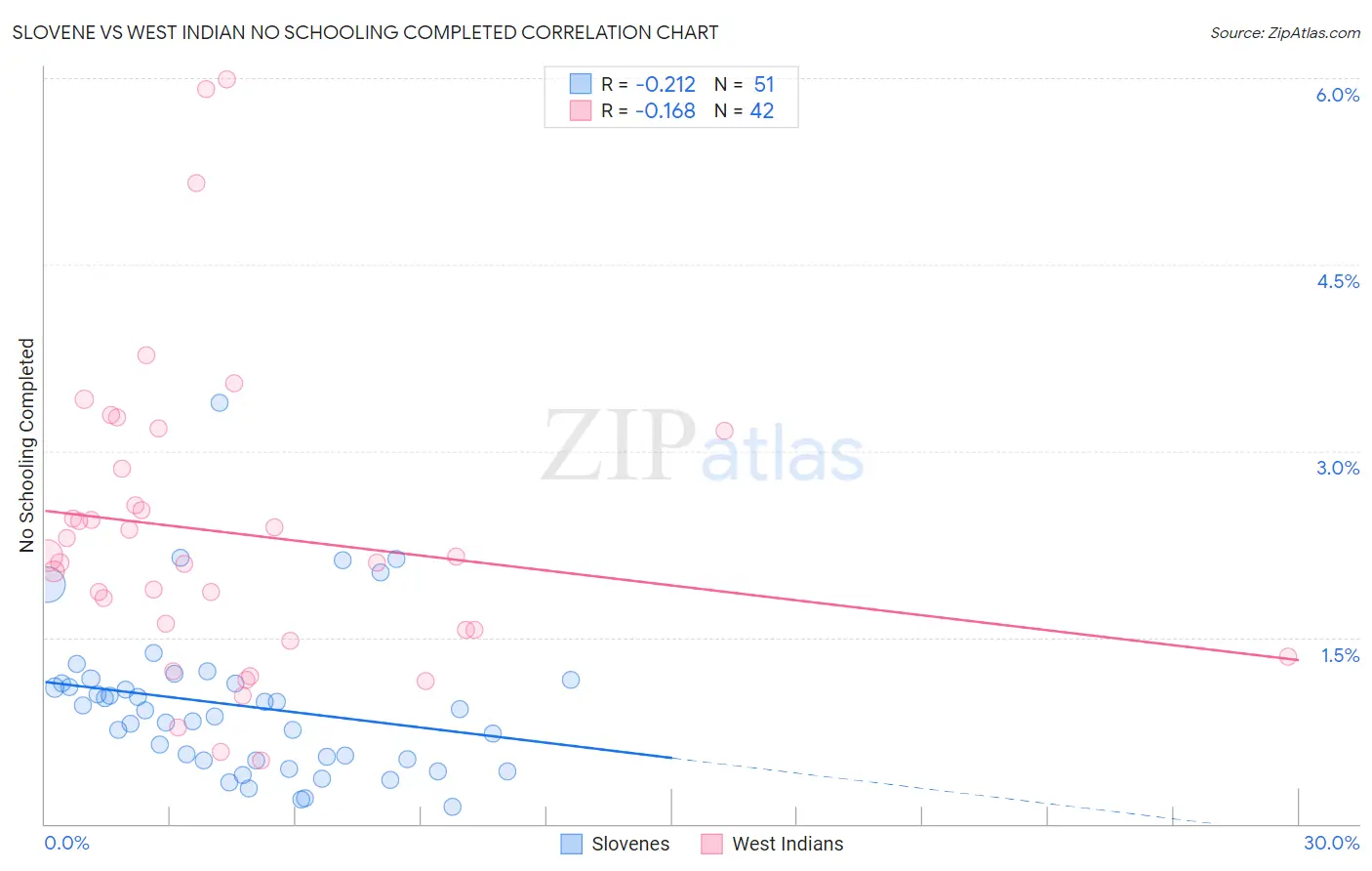Slovene vs West Indian No Schooling Completed