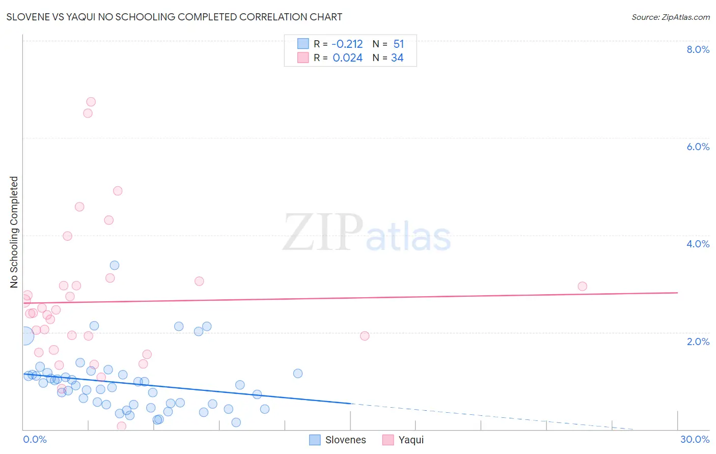 Slovene vs Yaqui No Schooling Completed