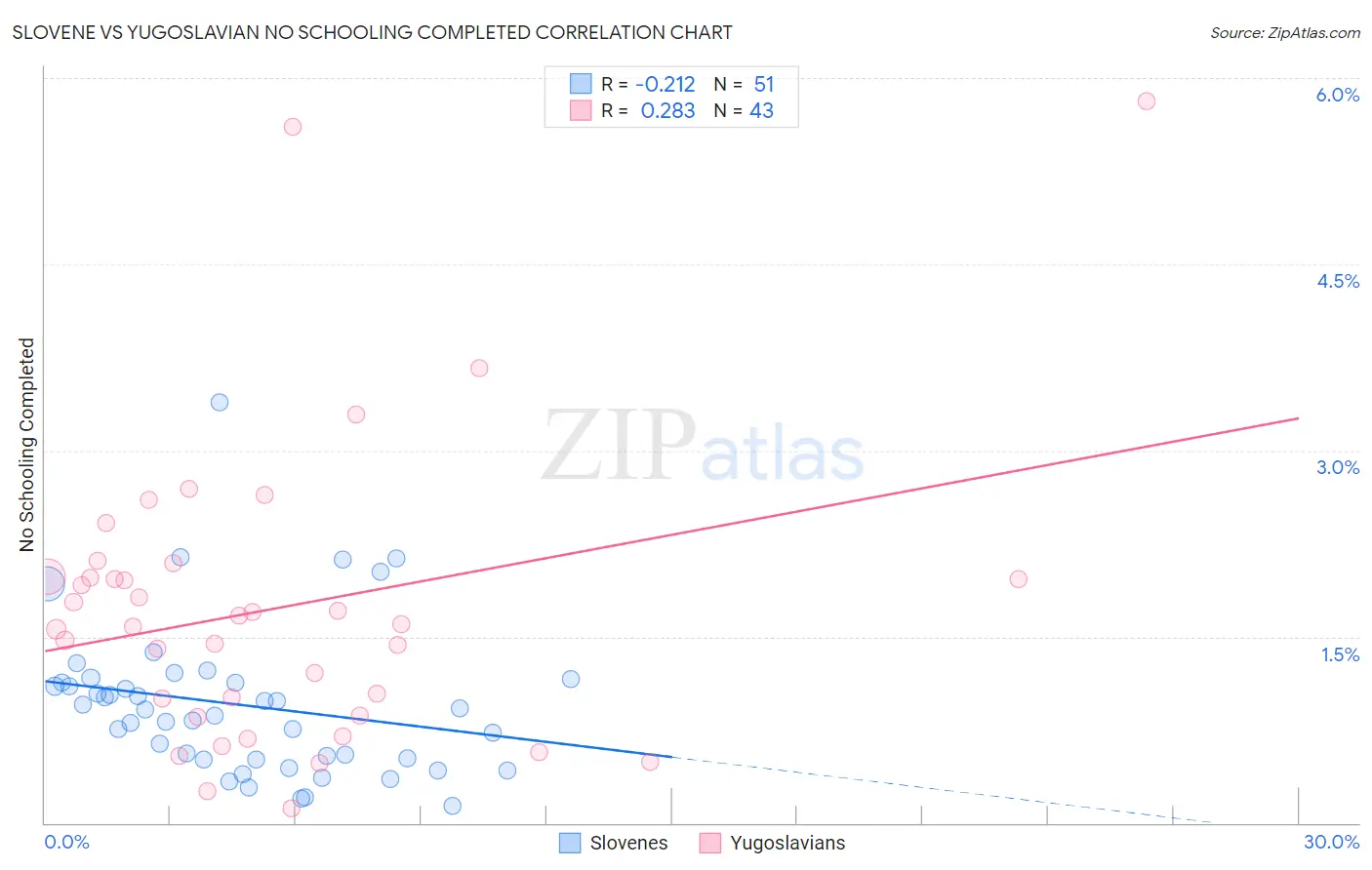 Slovene vs Yugoslavian No Schooling Completed