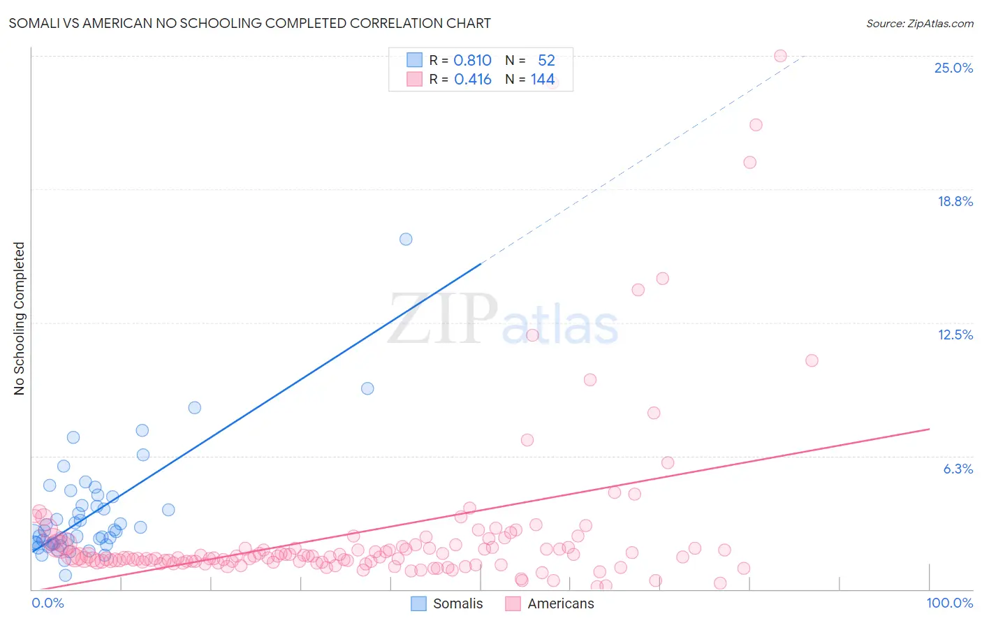 Somali vs American No Schooling Completed