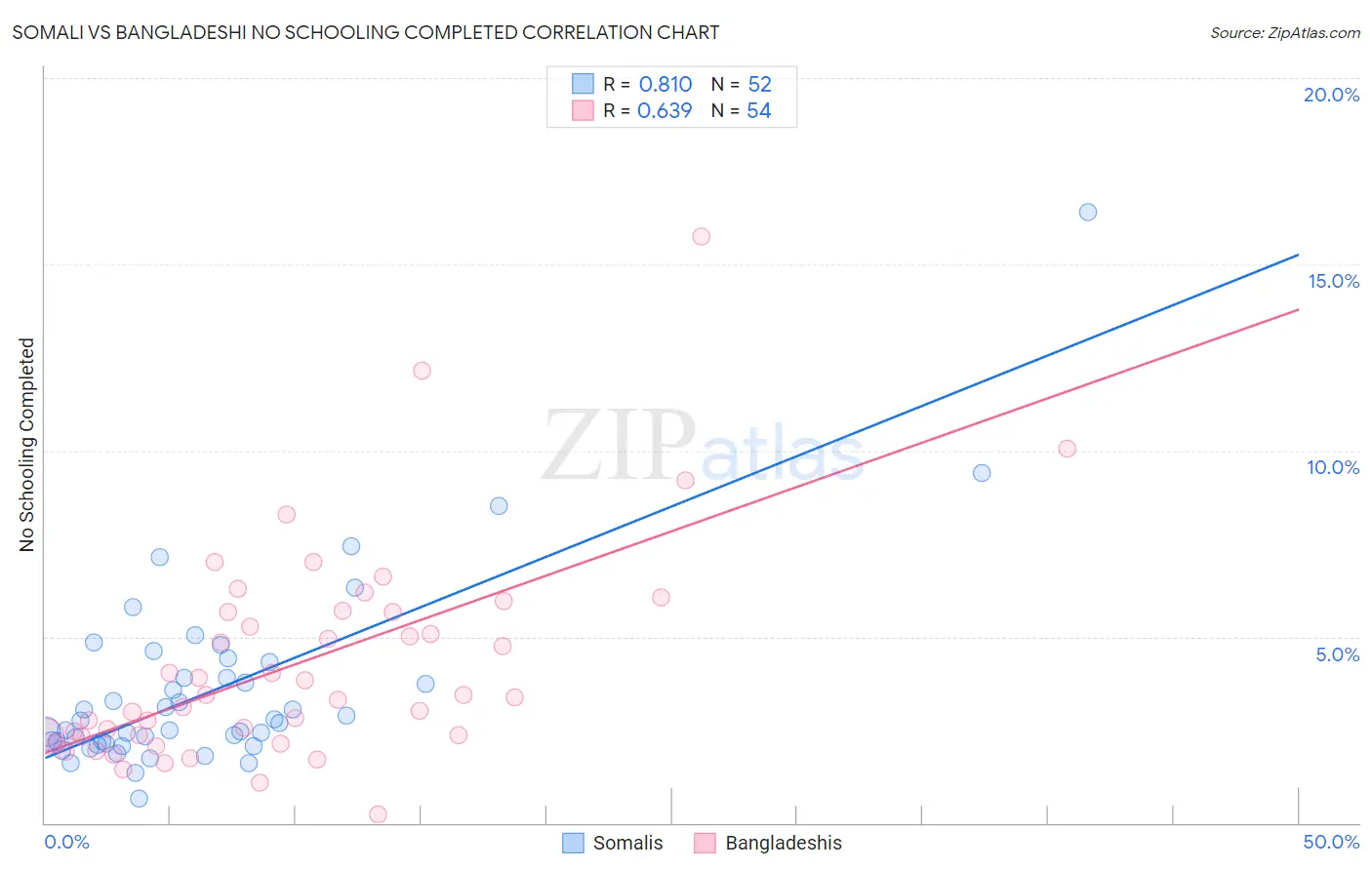 Somali vs Bangladeshi No Schooling Completed