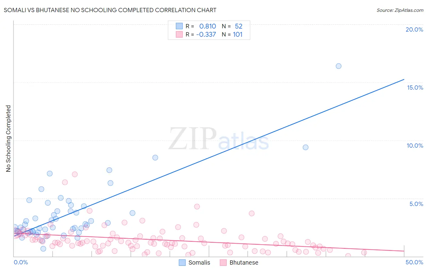 Somali vs Bhutanese No Schooling Completed