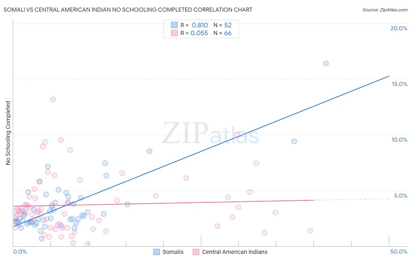 Somali vs Central American Indian No Schooling Completed