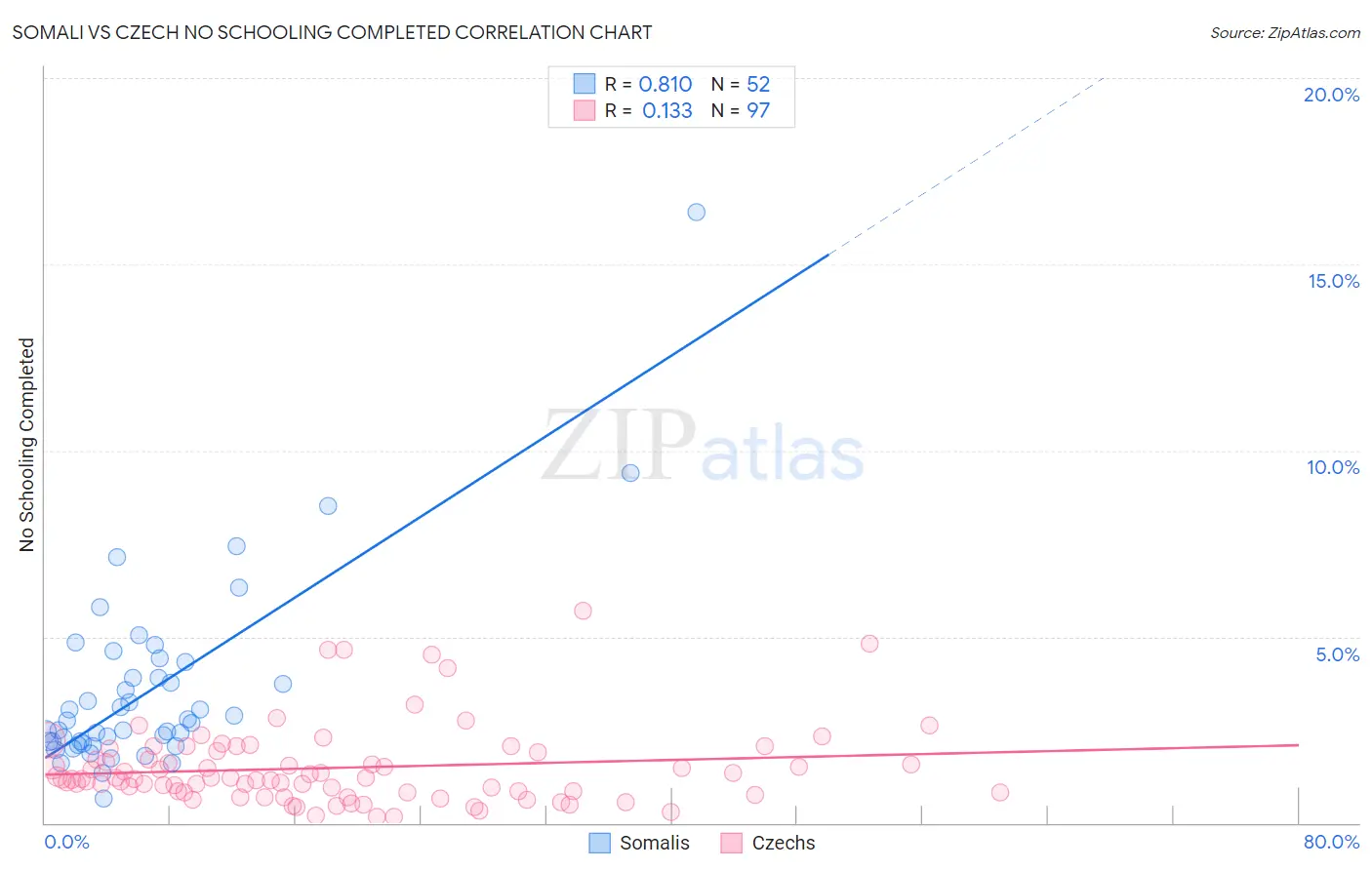 Somali vs Czech No Schooling Completed