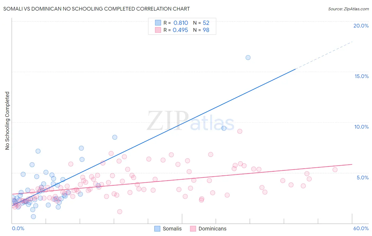 Somali vs Dominican No Schooling Completed