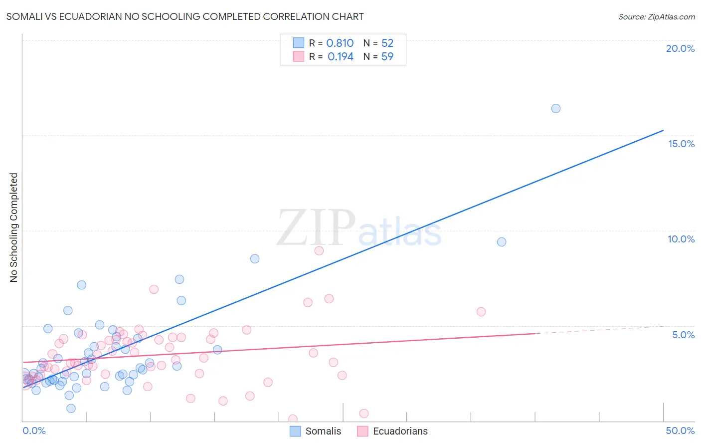 Somali vs Ecuadorian No Schooling Completed