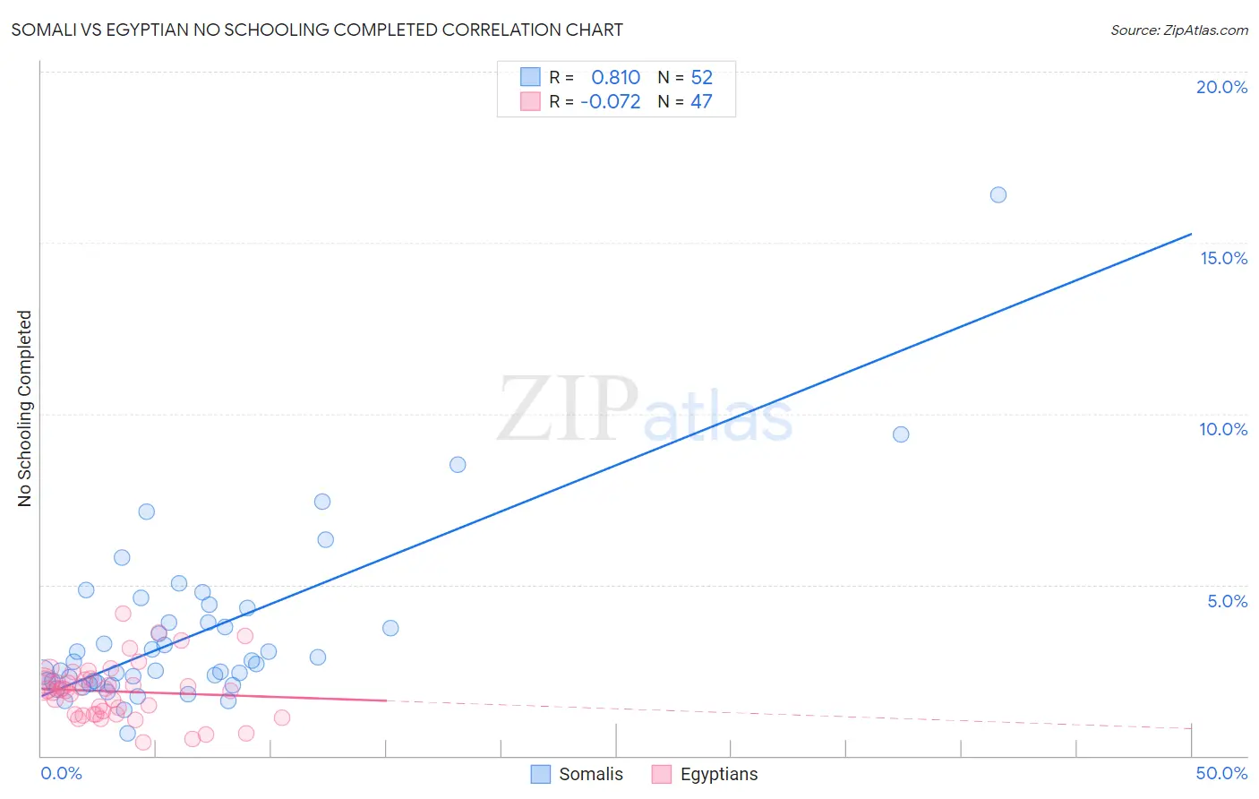 Somali vs Egyptian No Schooling Completed