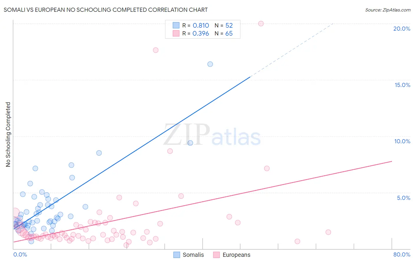 Somali vs European No Schooling Completed