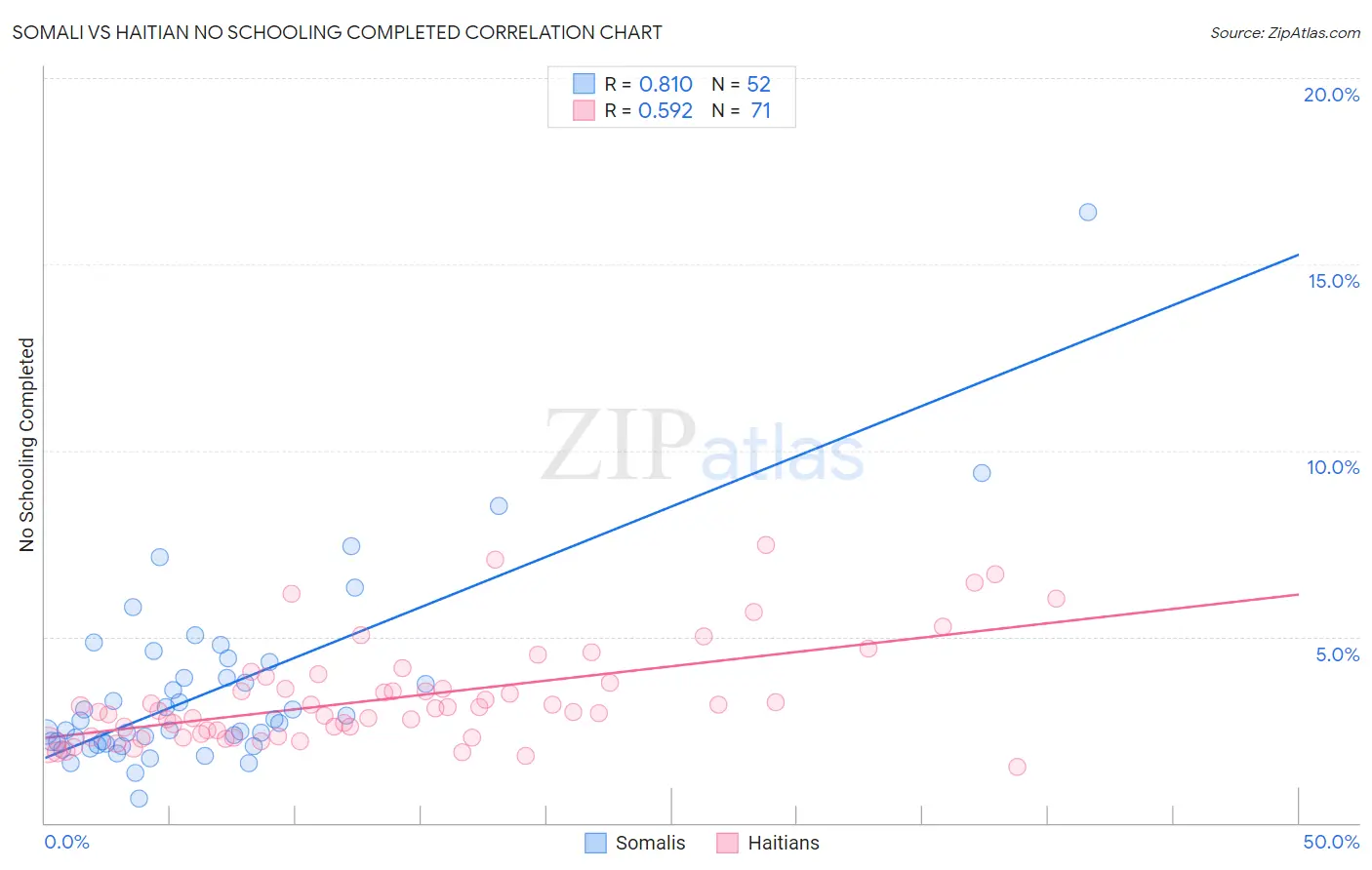 Somali vs Haitian No Schooling Completed