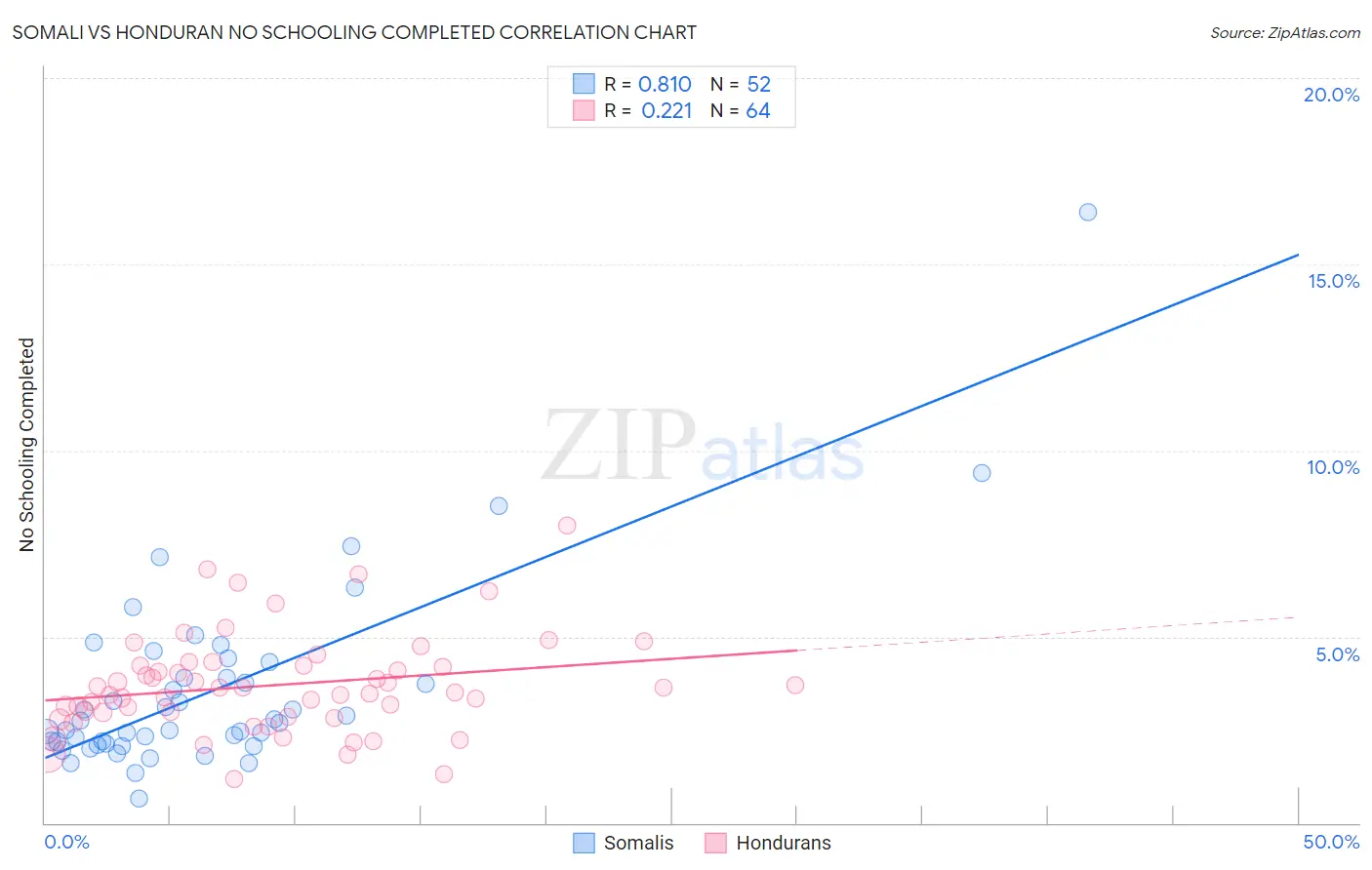 Somali vs Honduran No Schooling Completed