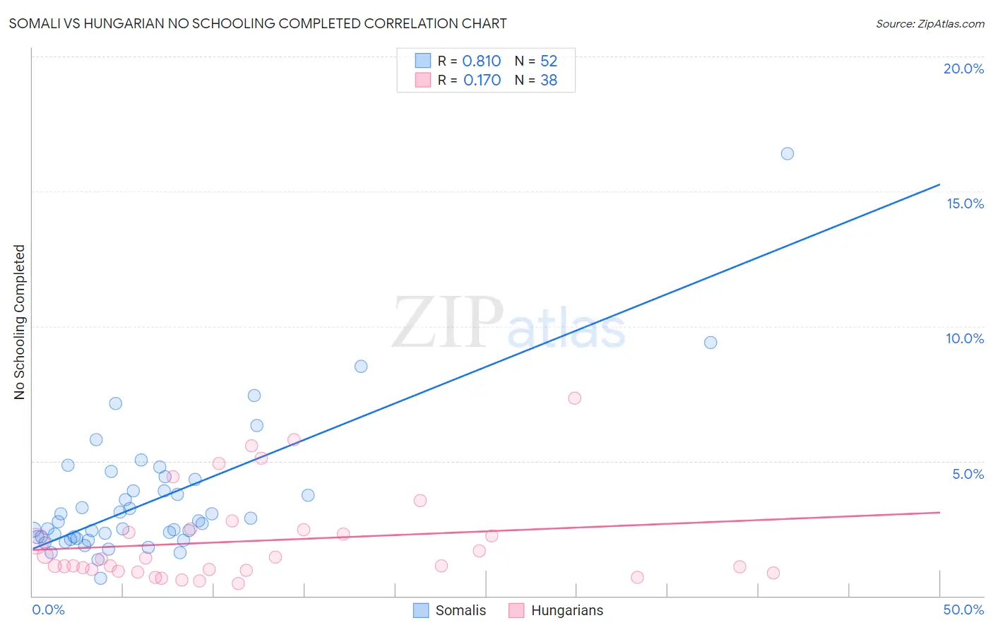 Somali vs Hungarian No Schooling Completed