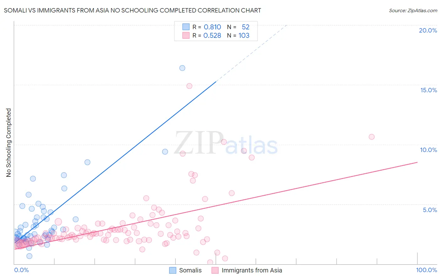 Somali vs Immigrants from Asia No Schooling Completed