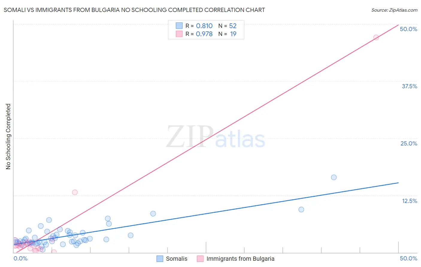 Somali vs Immigrants from Bulgaria No Schooling Completed