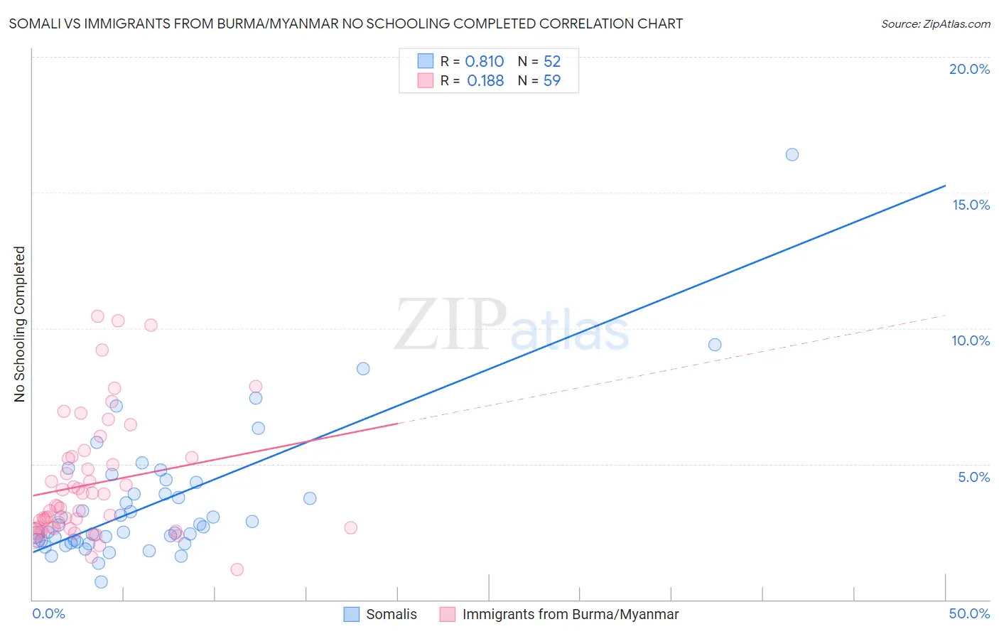 Somali vs Immigrants from Burma/Myanmar No Schooling Completed