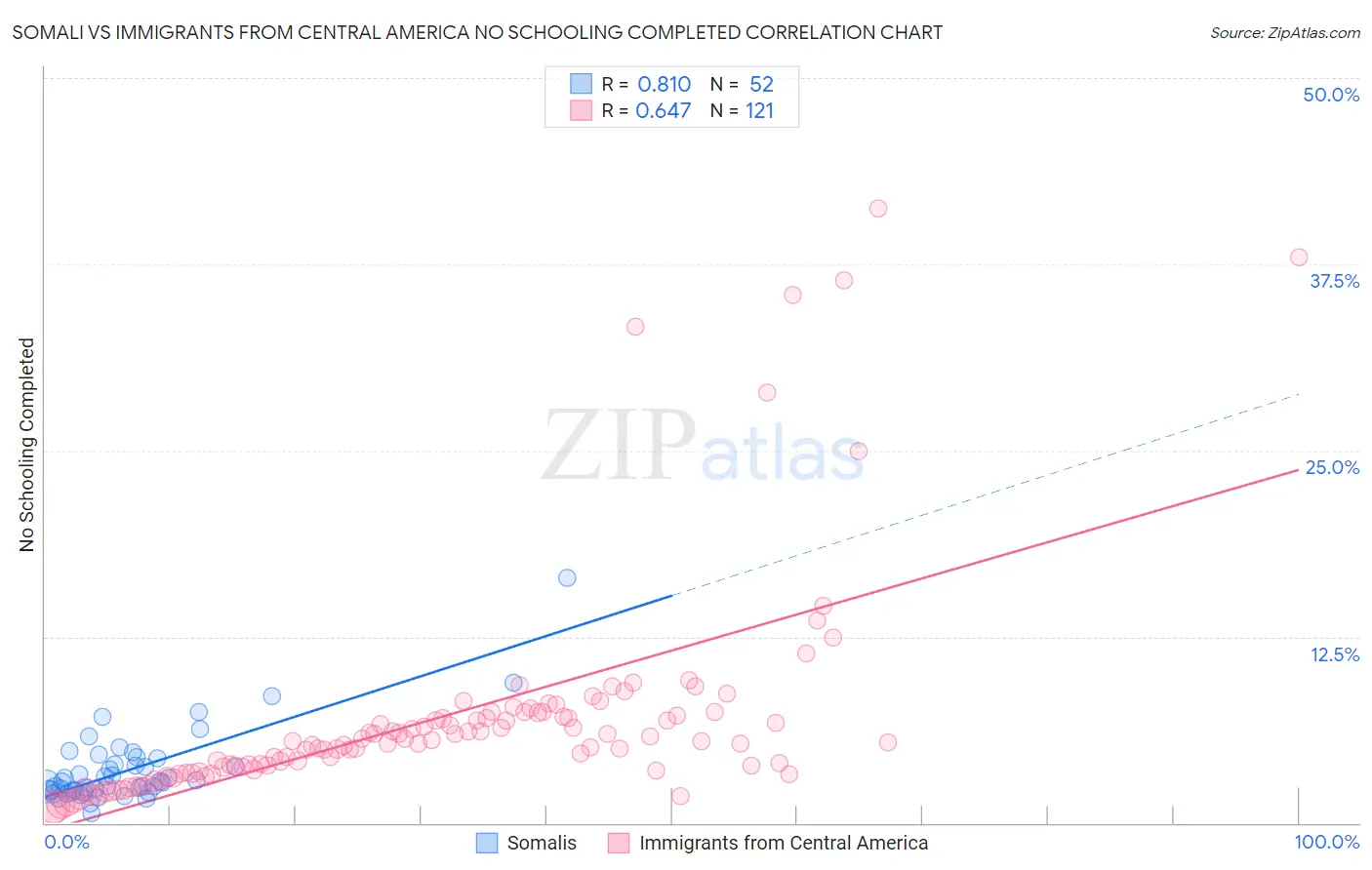 Somali vs Immigrants from Central America No Schooling Completed