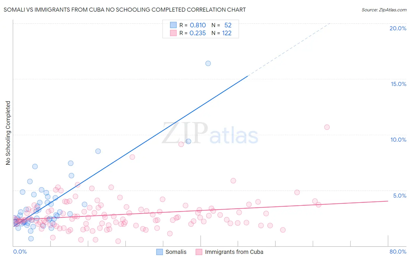Somali vs Immigrants from Cuba No Schooling Completed