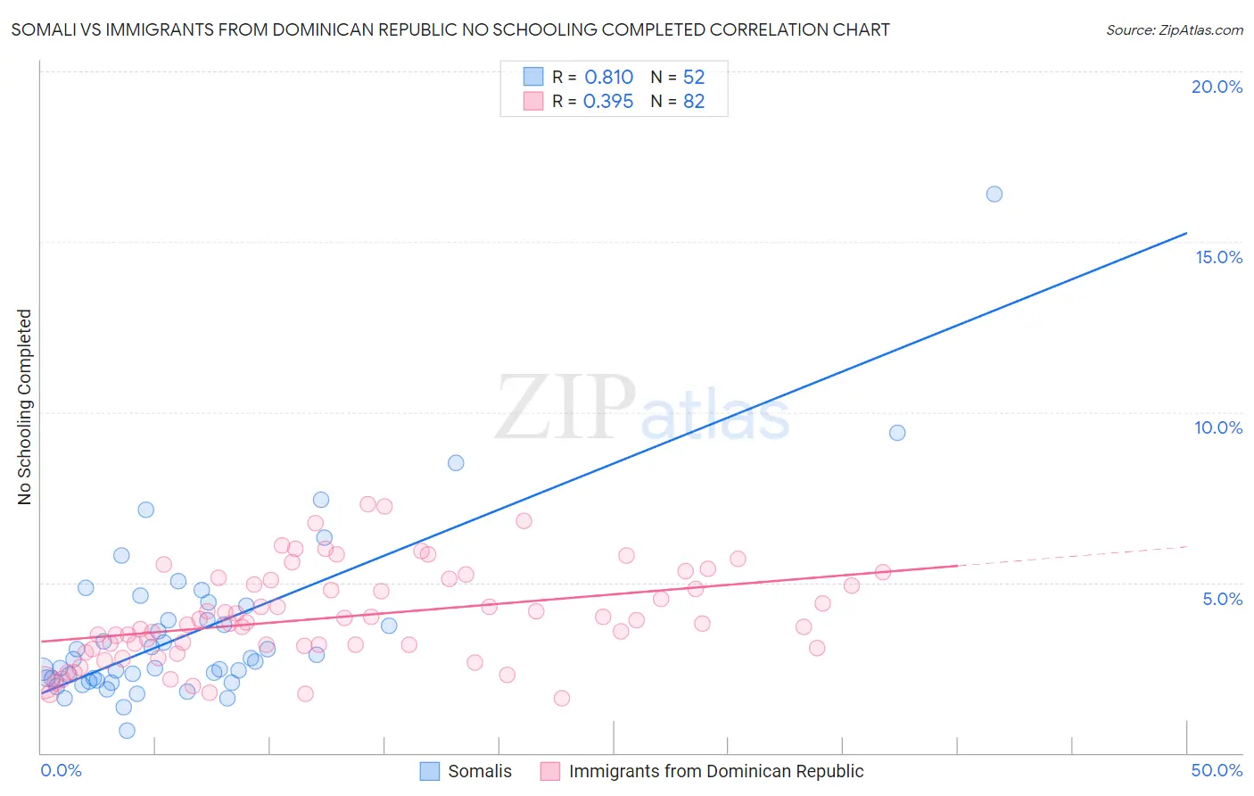 Somali vs Immigrants from Dominican Republic No Schooling Completed