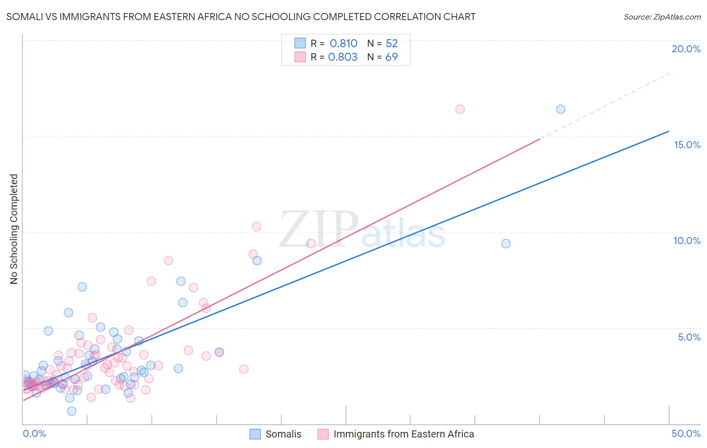 Somali vs Immigrants from Eastern Africa No Schooling Completed