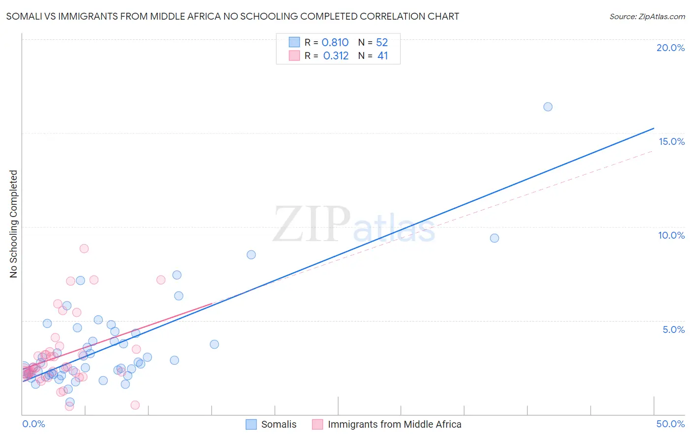 Somali vs Immigrants from Middle Africa No Schooling Completed