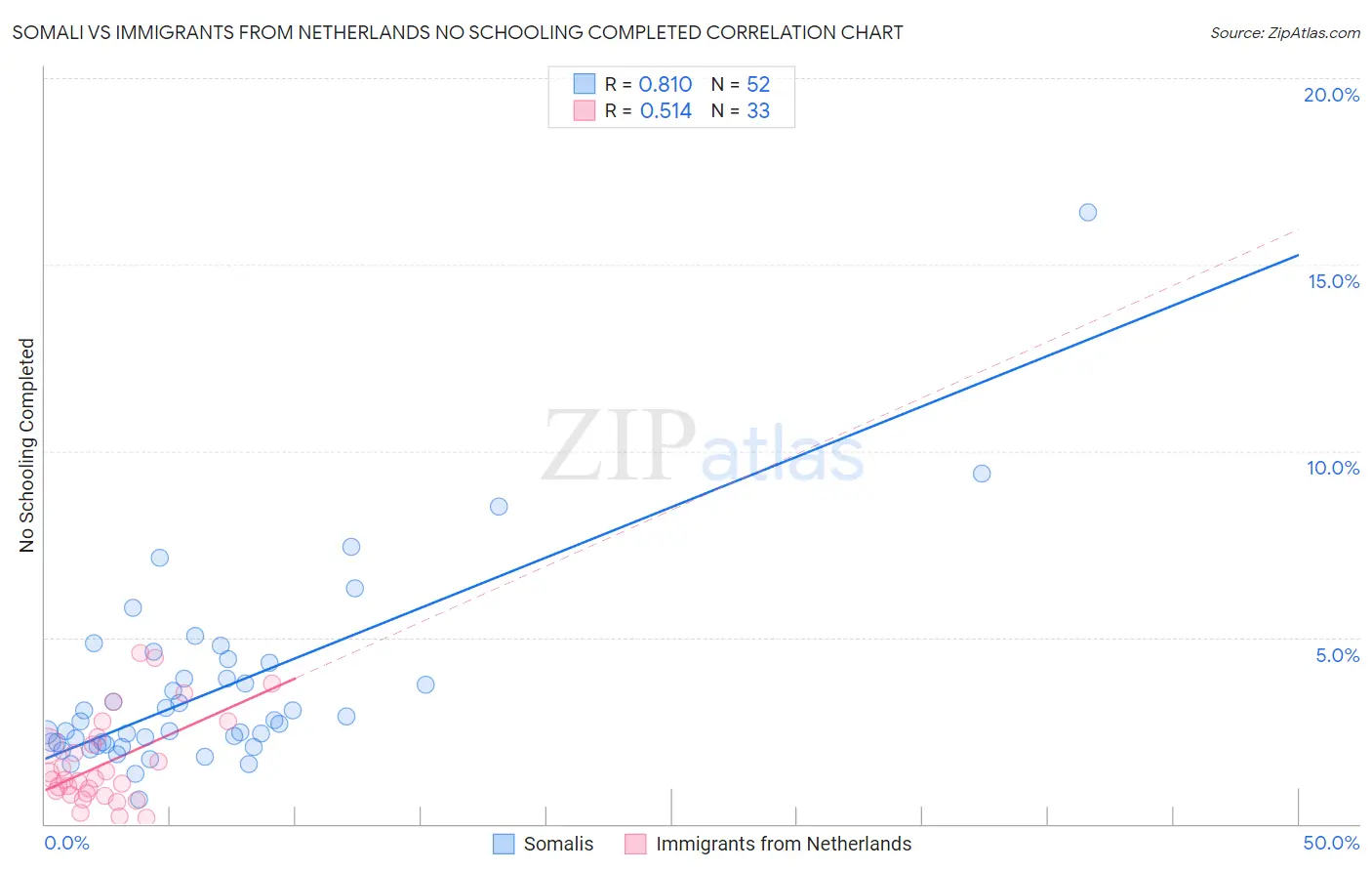 Somali vs Immigrants from Netherlands No Schooling Completed