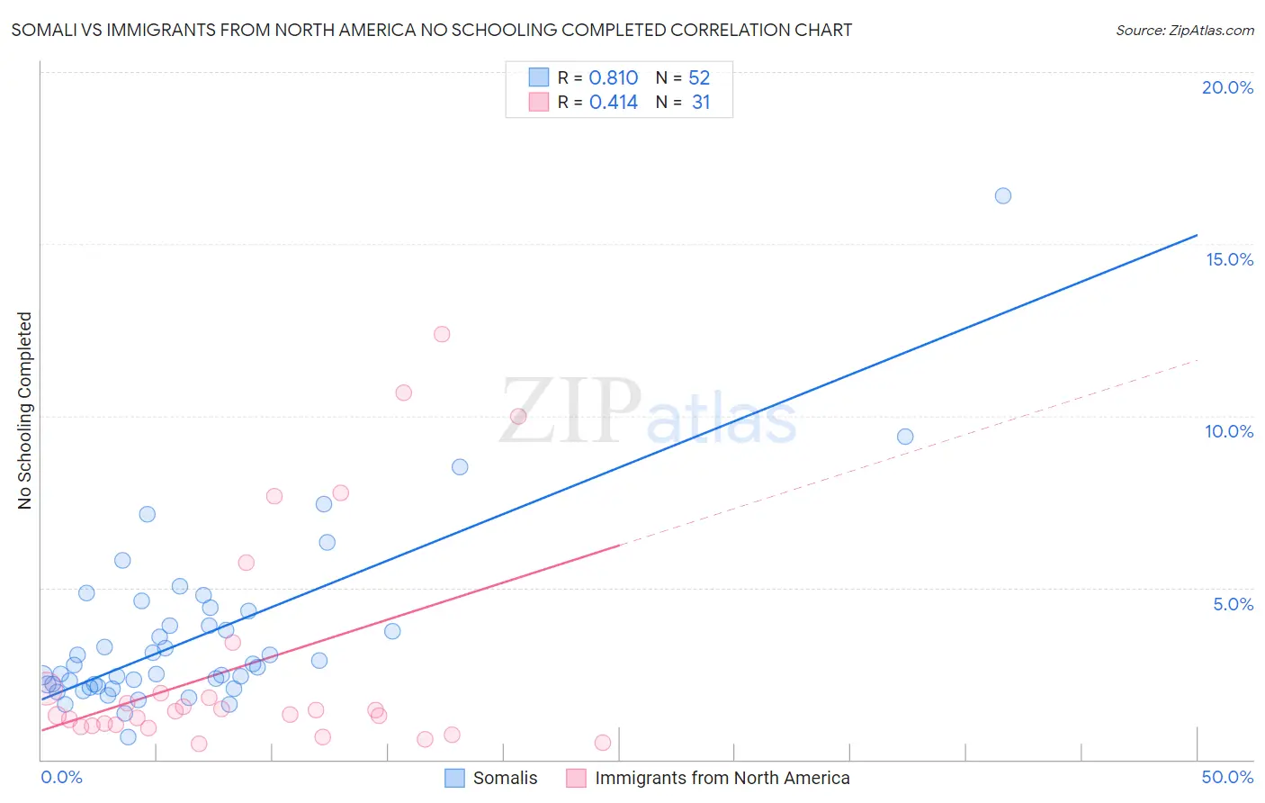 Somali vs Immigrants from North America No Schooling Completed