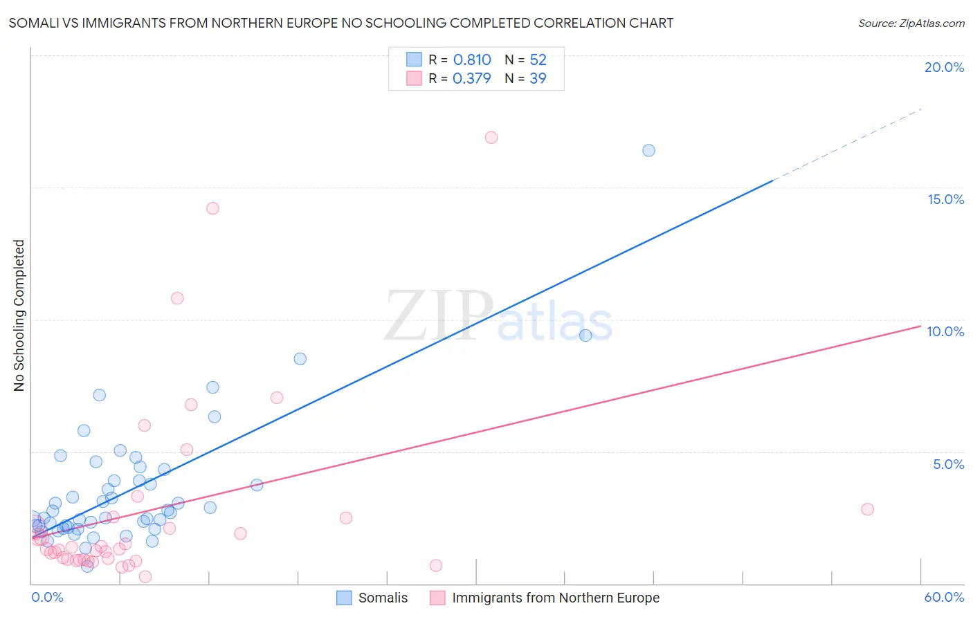 Somali vs Immigrants from Northern Europe No Schooling Completed