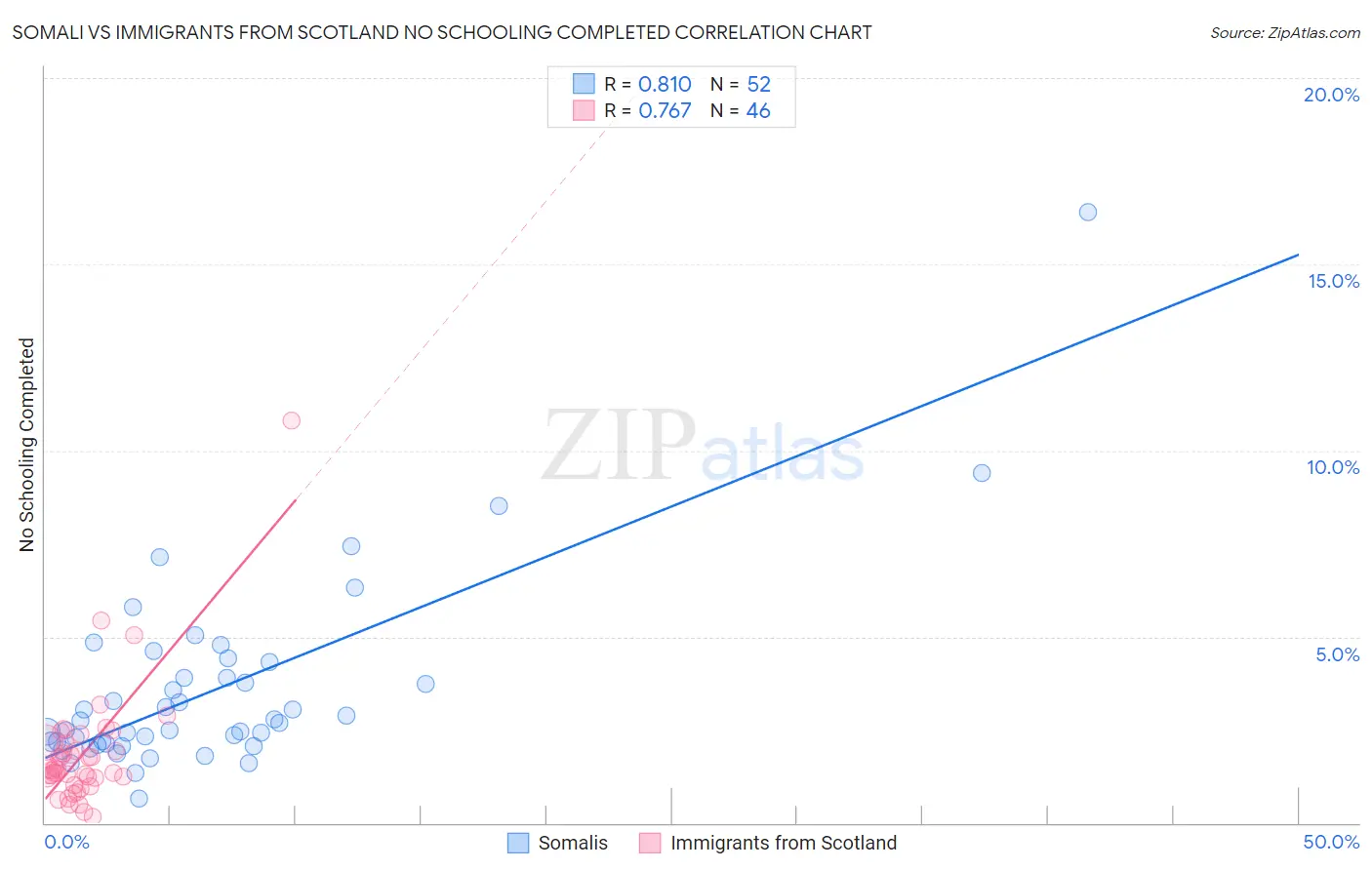 Somali vs Immigrants from Scotland No Schooling Completed