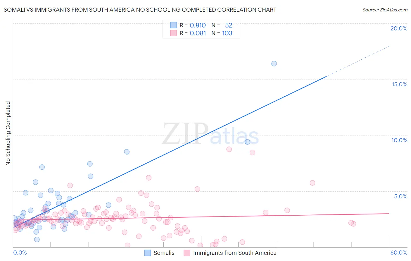 Somali vs Immigrants from South America No Schooling Completed