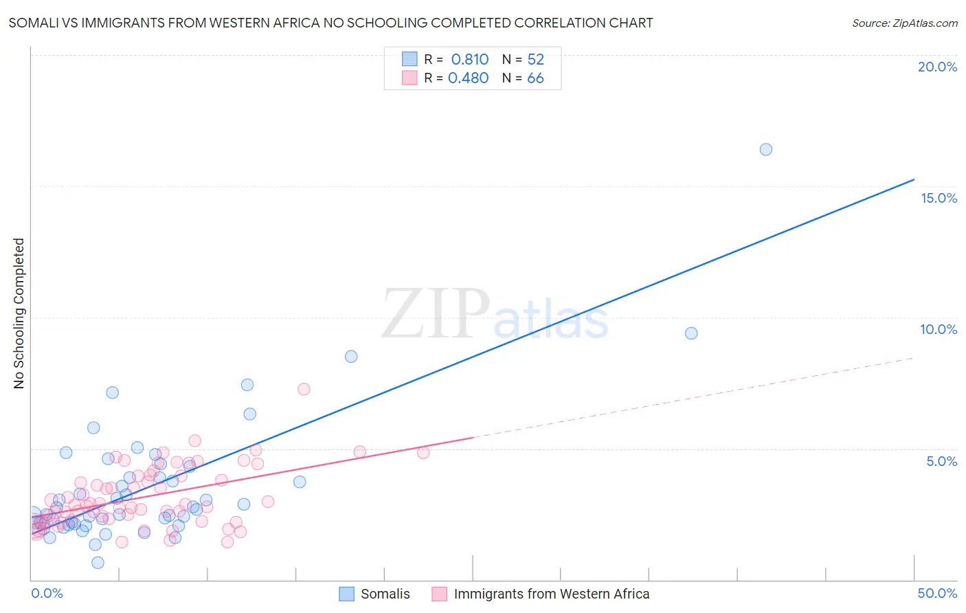 Somali vs Immigrants from Western Africa No Schooling Completed