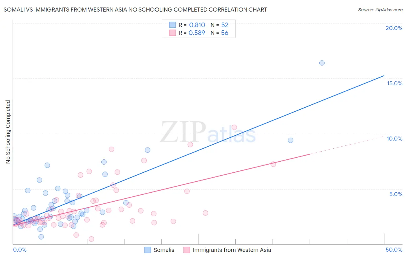 Somali vs Immigrants from Western Asia No Schooling Completed