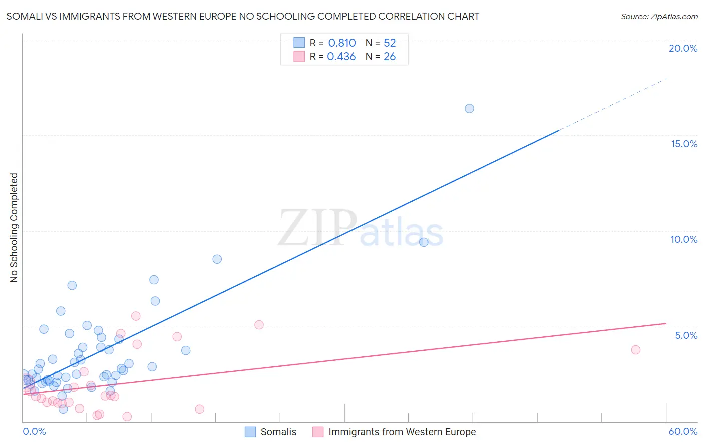 Somali vs Immigrants from Western Europe No Schooling Completed