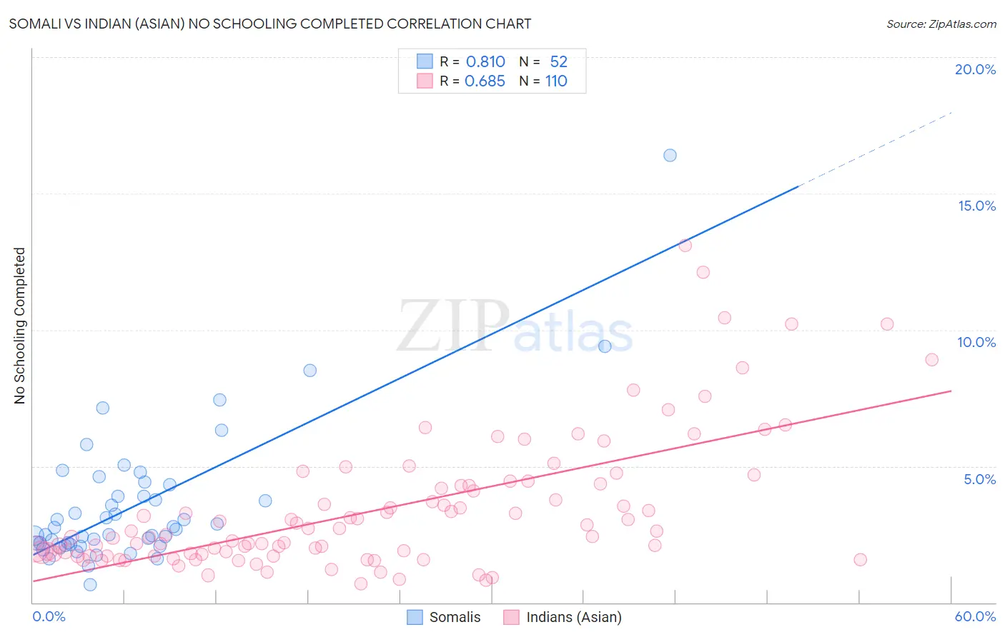 Somali vs Indian (Asian) No Schooling Completed