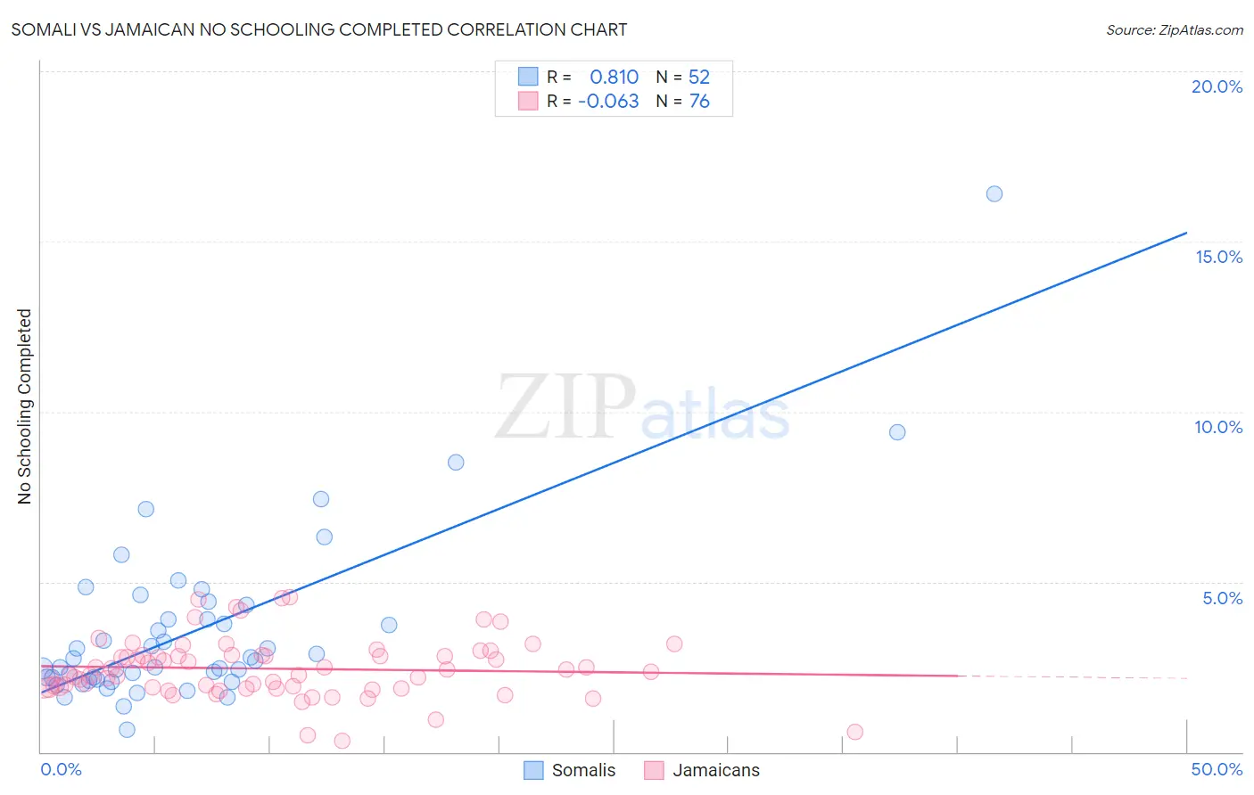 Somali vs Jamaican No Schooling Completed