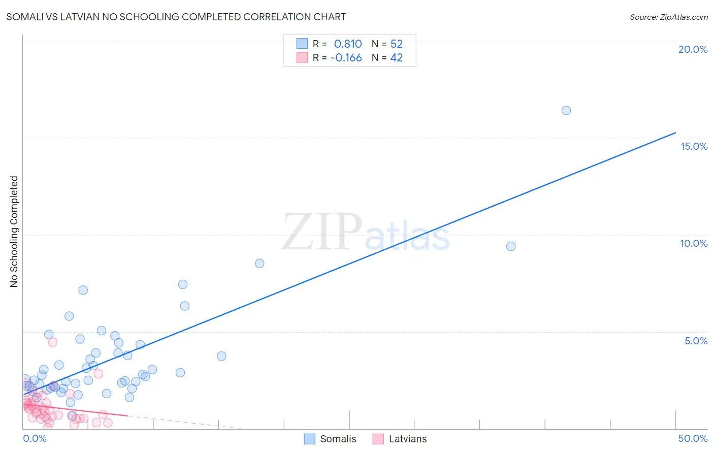 Somali vs Latvian No Schooling Completed
